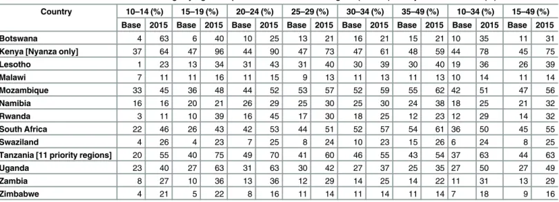 Table 1 shows that Nyanza Province in Kenya is projected to have reached saturation (greater than 80% MC coverage) among males ages 15–24, with nearly a 50% coverage increase over baseline levels, and near saturation among males ages 25–29