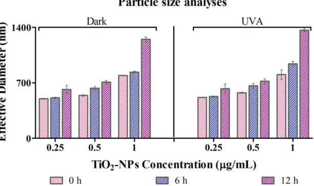 Fig 1. Stability of TiO 2 NPs: With dynamic light scattering technique, size of the nanoparticles in waste water medium was analyzed