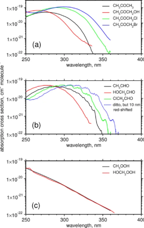 Fig. 2. (a) Experimentally determined absorption cross sections for acetone and its substituted analogues: CH 3 COCH 3 (black line; Atkinson et al., 1999), CH 3 COCH 2 OH (red line; Orlando et al., 1999), CH 3 COCH 2 Cl and CH 3 COCH 2 Br (green and blue l