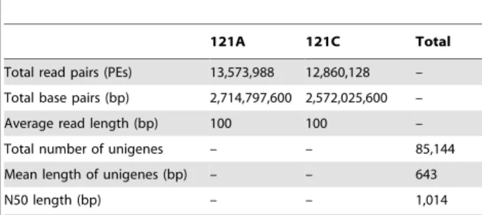 Table 1. Statistical summary of the chili pepper transcriptome.