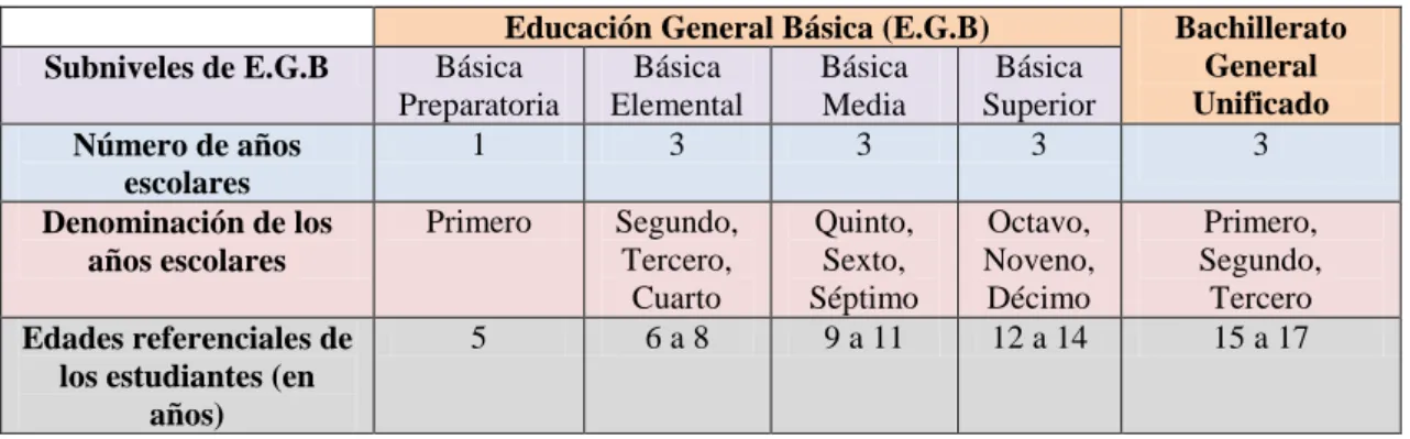 Tabla 25: Niveles y subniveles de educación obligatoria en el Ecuador 