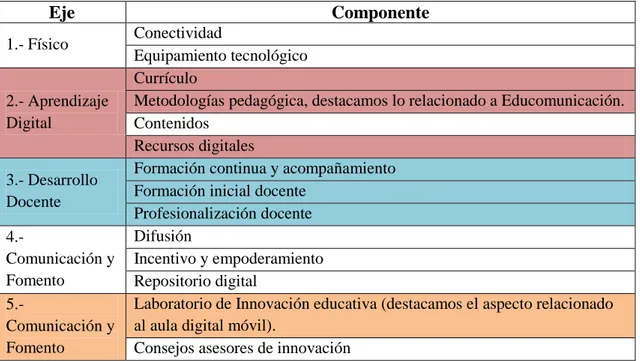 Tabla 12: Ejes y componentes de la Agenda Educativa Digital 
