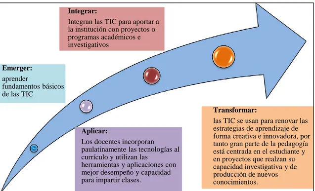 Gráfico 3: Proceso de incorporación de las  TIC en el sistema educativo ecuatoriano  Fuente: Agenda Educativa Digital, Ministerio de Educación, 2017