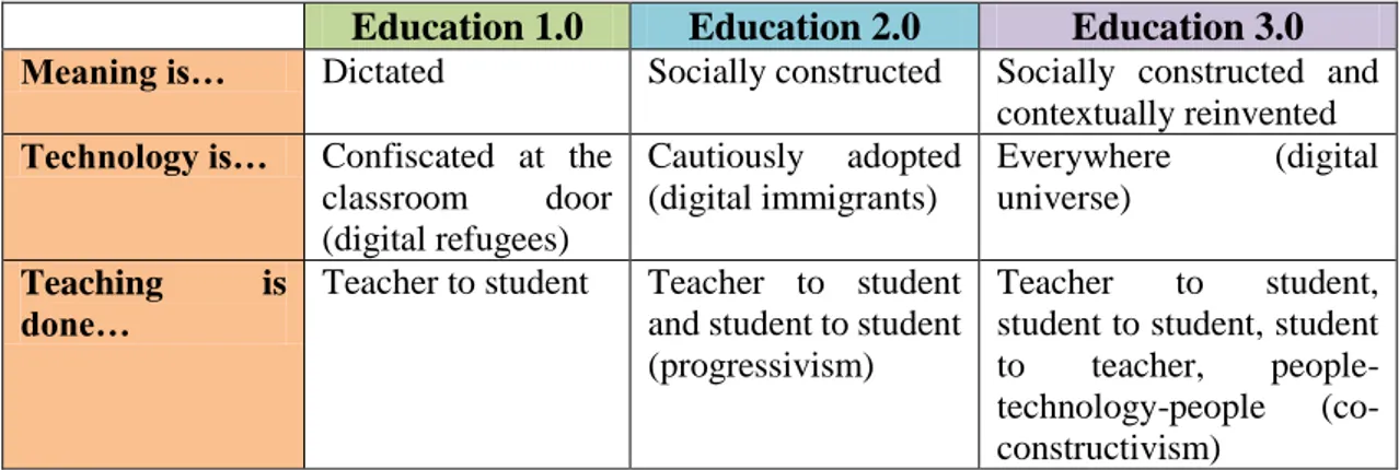Tabla 18: De la educación 1.0 a la 3.0   