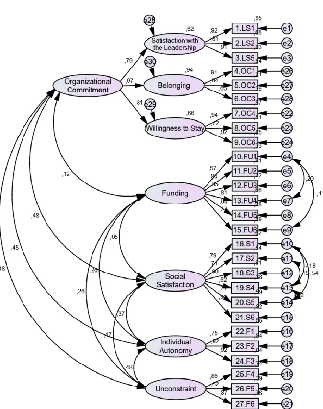 Fig. 1. Measurement model for the MDURWI with standardized regression weights (loadings)