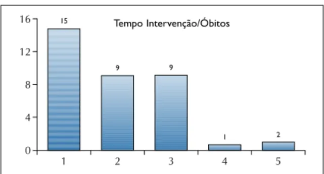 Gráfico VII. Tempo de espera até à intervenção cirúrgica dos doentes falecidos (dias).