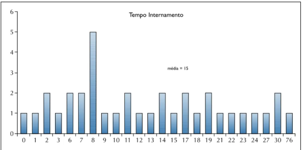 Gráfico X. Dias de internamento dos doentes falecidos.