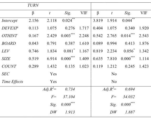 Table 3: Regression model equations - TURN (Model 1) TURN 