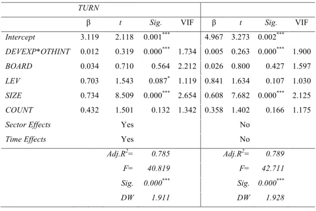 Table 5: Regression model equations – TURN (Model 2) TURN 