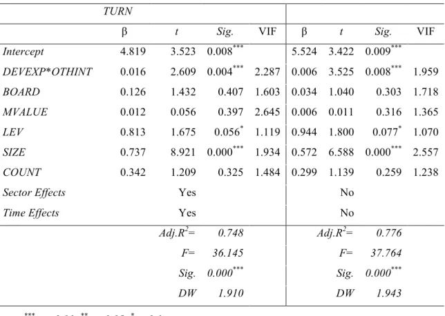 Table 7: Regression model equations (Model 3) TURN 