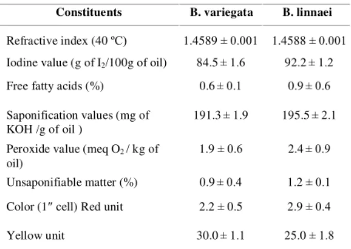 Table  2.  Physiochemical  characteristics  of  B.  variegata  and  B. 