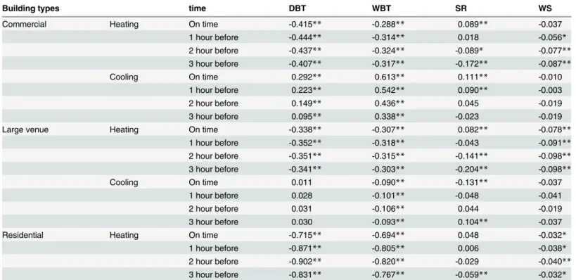 Table 6. Correlations between hourly extreme energy consumption for different types of buildings and climatic parameters.