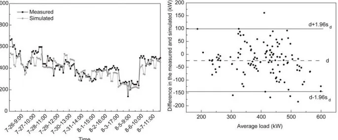 Fig 2. Comparisons between hourly measured and simulated cooling loads during the period from 26 July — 7 August in 2010 (a) and the Bland- Bland-Altman plot of the measured and simulated loads (b)