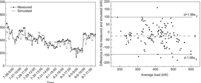 Fig 2. Comparisons between hourly measured and simulated cooling loads during the period from 26 July — 7 August in 2010 (a) and the Bland- Bland-Altman plot of the measured and simulated loads (b)