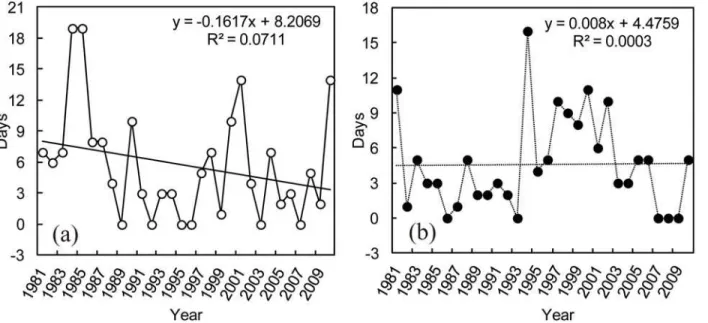 Fig 4. Yearly variations in days for extreme heating (a) and cooling (b) energy consumption of commercial building.