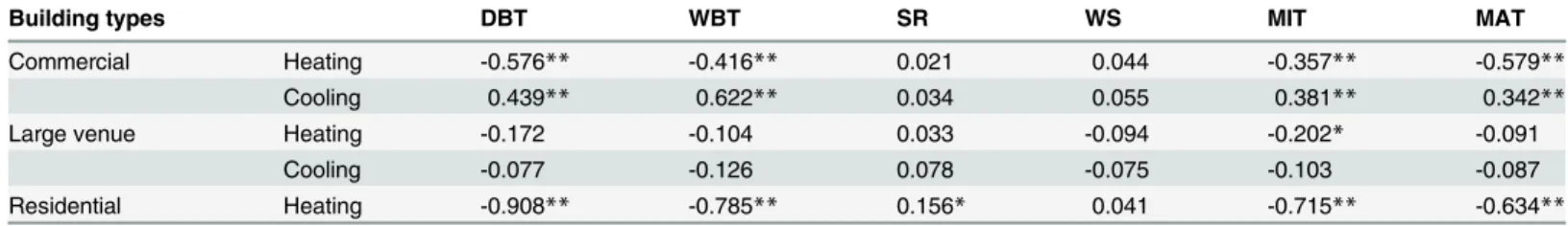 Table 2. Correlations between daily extreme energy consumption and climatic parameters for different kinds of buildings.