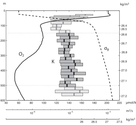 Fig. 4. Profiles of oxygen concentration, diapycnal di ff usivity K from microstructure measure- measure-ments, and potential density, averaged across the entire chosen analysis box in the OMZ.