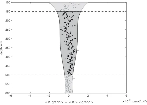 Fig. 5. Di ff erence between the horizontal average of local diapycnal fluxes, and the product of horizontally averaged diapycnal di ff usivity and horizontally averaged oxygen gradient, as a function of depth