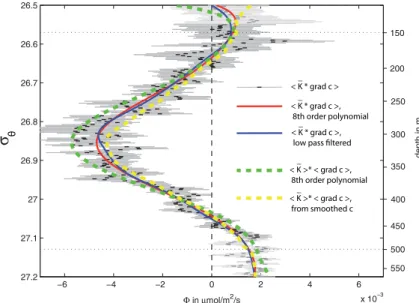 Fig. 6. Diapycnal oxygen flux in density coordinates as determined by di ff erent methods