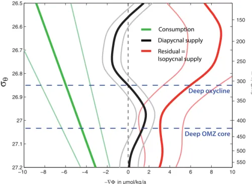 Fig. 7. Terms of the oxygen budget (diapycnal supply + isopycnal supply + consumption rate = 0) as a function of density