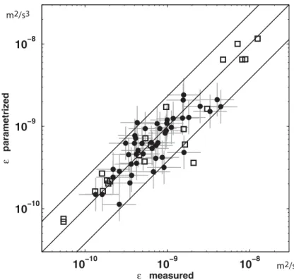 Fig. 8. Predicted versus measured turbulent dissipation rates. Predictions by parametriza- parametriza-tion ǫ = 1/100 · f 5/9 · N 19/9 · G 4/3 that resulted from a two-parameter-fit in Ψ