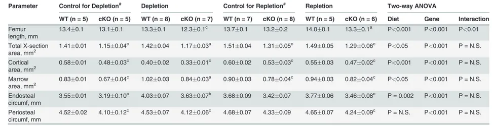 Table 5. Comparison of cortical cross-sectional bone parameters at the mid-shaft of femurs between WT and Igf1 cKO mice after two-week dietary calcium depletion and/or after one-week dietary calcium repletion.