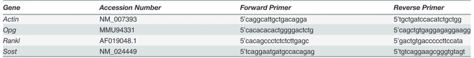 Table 1. Sequence of PCR primer sets for the test mouse genes.