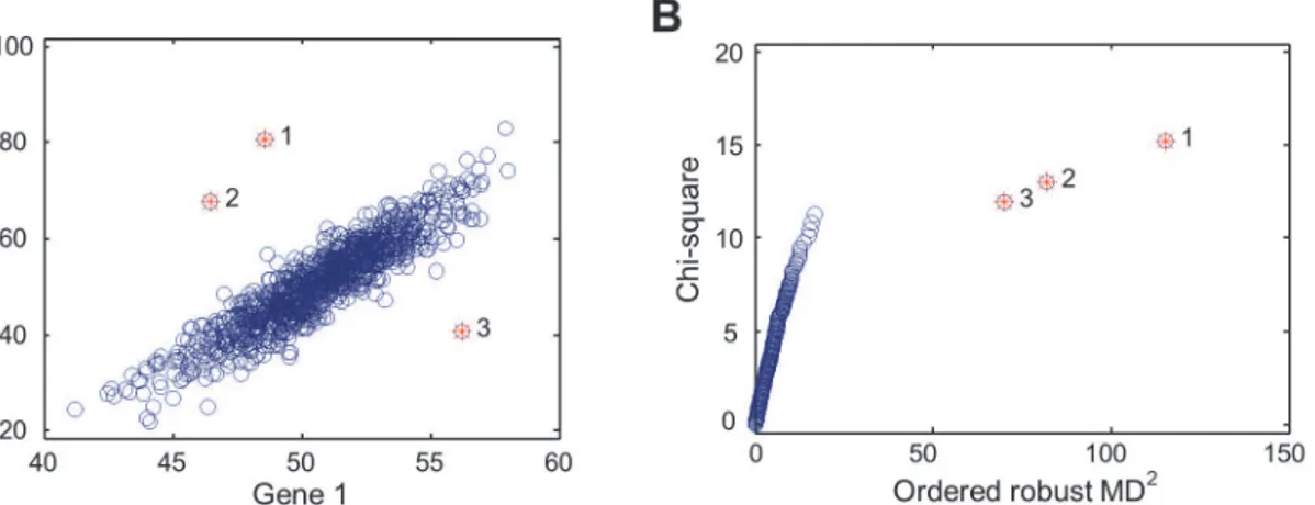 Figure 1. MD-based multivariate outlier detection. (A) Scatter plot for the expression levels of two hypothetical genes