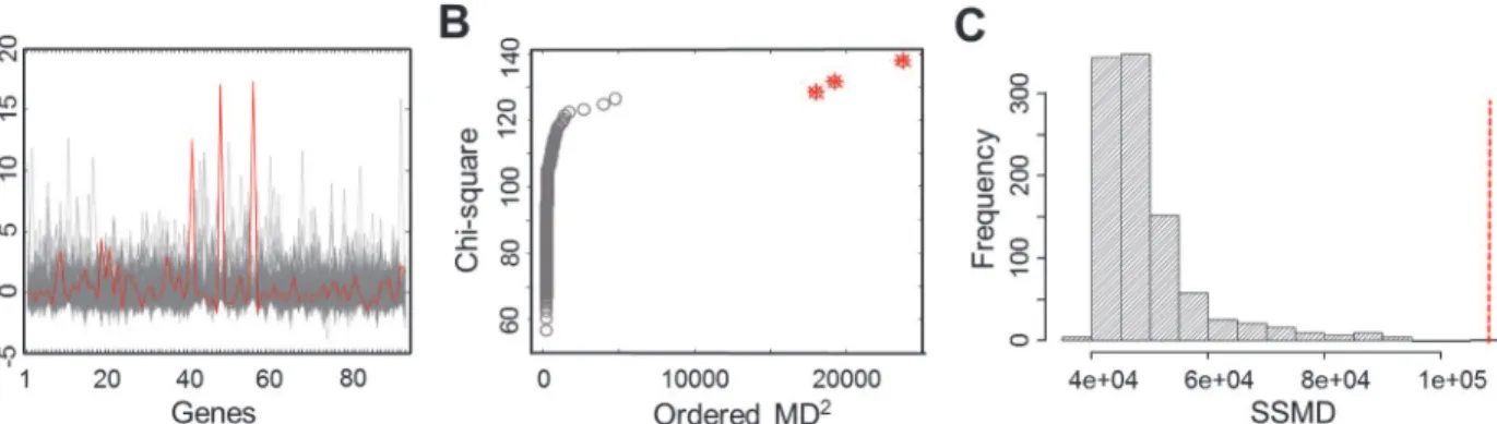 Figure 2. Gene expression profiles and outlier detection in the gene set, G-protein coupled receptor activity