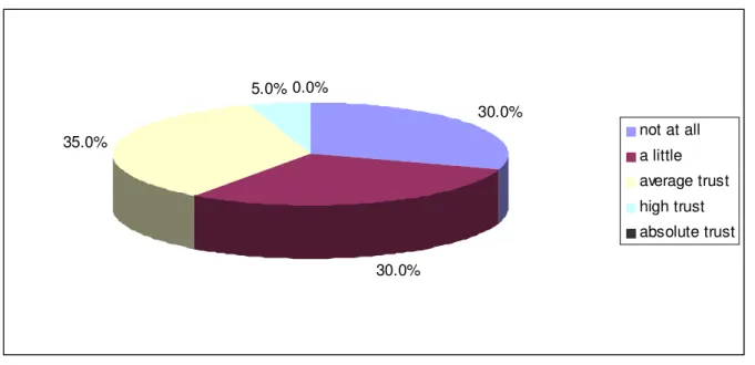 Figure 2.  Lev el of t rust  in seller recom m endat ions in t he absence of organic label