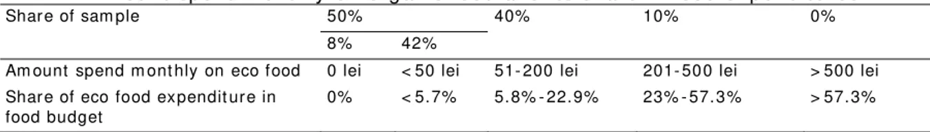 Table 2  Am ount  spent  m ont hly  on organic food and it s share in food ex pendit ures 