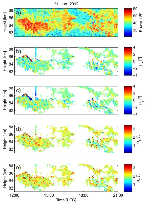 Fig. 6. Range-time pseudocolor plot of: (a) Power plot of the time series. (b) Deviation of the maximal brightness from the zenith in meridional direction