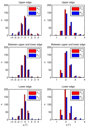 Fig. 7. Bar plots of the deviations from the zenith (left) and the width of the Gaussian fit (right) for different parts of the PMSE.