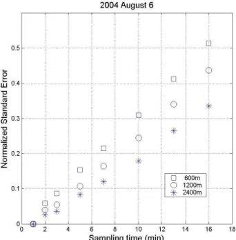 Fig. 5. Sensitivity of the Normalized Standard Error (NSE) to the radar sampling interval for different spatial aggregation scales.
