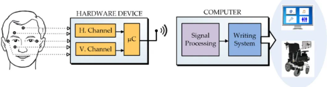 Figure 1. General view of the proposed system based on eye movements. 