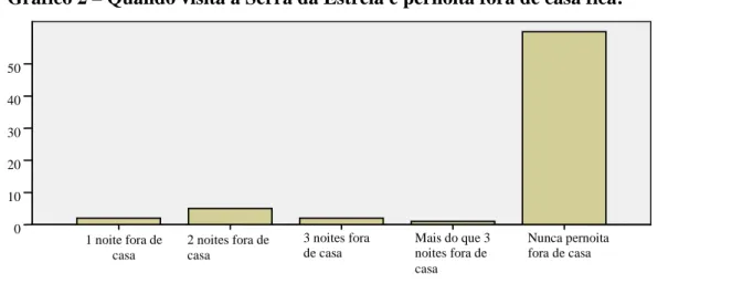Gráfico 2 – Quando visita a Serra da Estrela e pernoita fora de casa fica: 