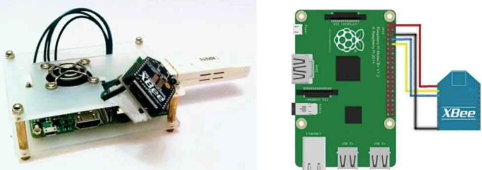 Figure 5. Gateway prototype and connecting of the XBee transceiver to the Raspeberry Pi (Electronics For You, 2016) 