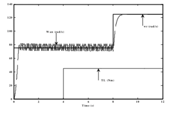 Fig. 10:  Response of the system using different  controllers 