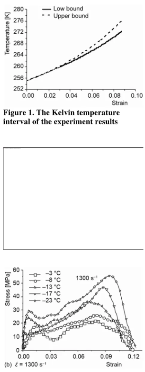 Figure 2. The dynamic stress-strain  curves of frozen soil at different  temperatures 