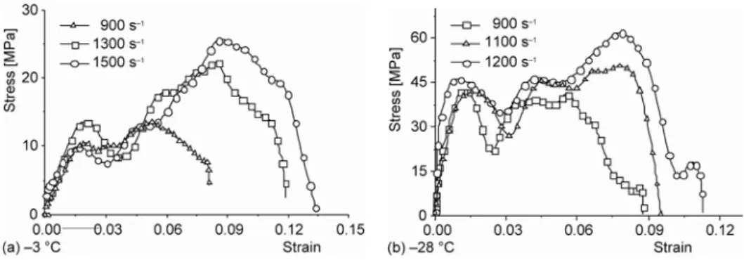 Figure 3 shows the stress-strain curves of artificial frozen soil under passive confin- confin-ing pressure at two different temperatures for different strain rates