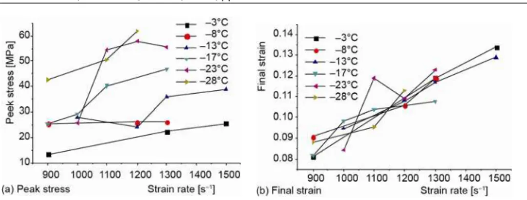 Figure 4. Relations between strain rate and peak stress, or final strain 