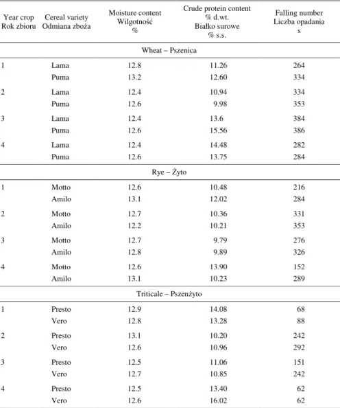 Table 1. The basic characteristics of cereal grains studied  Tabela 1. Charakterystyka podstawowa badanego ziarna 