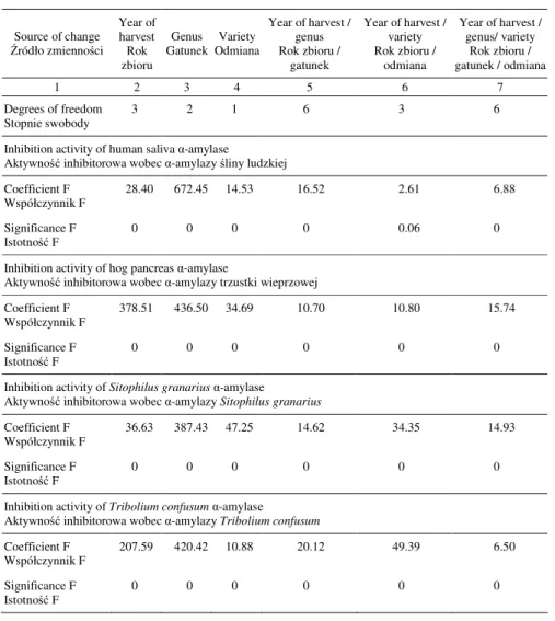 Table 4. Analysis of variance different inhibitory activities found in extractable proteins of cereal  grains studied 