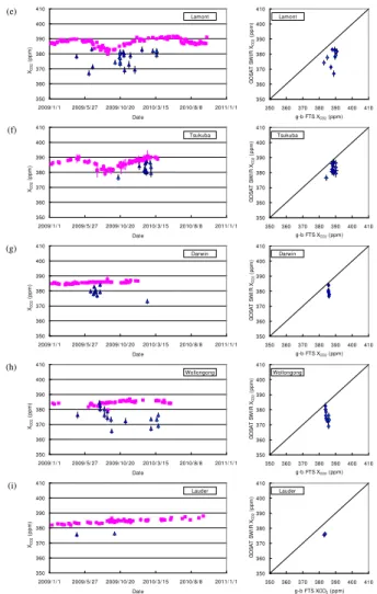Fig. 5. As in Fig. 4 except for (e) Lamont, (f) Tsukuba, (g) Darwin, (h) Wollongong, and (i) Lauder.