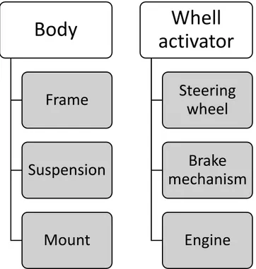 Figure 2.3 – Core modules of an UGV. Adapted from: [65]. BodyFrameSuspensionMountWhell activatorSteering wheelBrake mechanismEngine