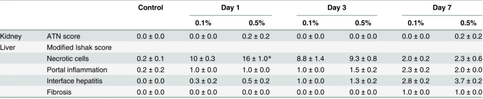 Table 1. Morphological changes of the kidney and liver in DDC-fed mice.