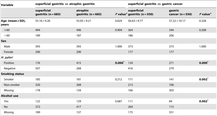 Table 2. Genotype distribution of GSTP1 among atrophic gastritis and gastric cancer cases and superficial gastritis controls and association with gastric cancer risk.