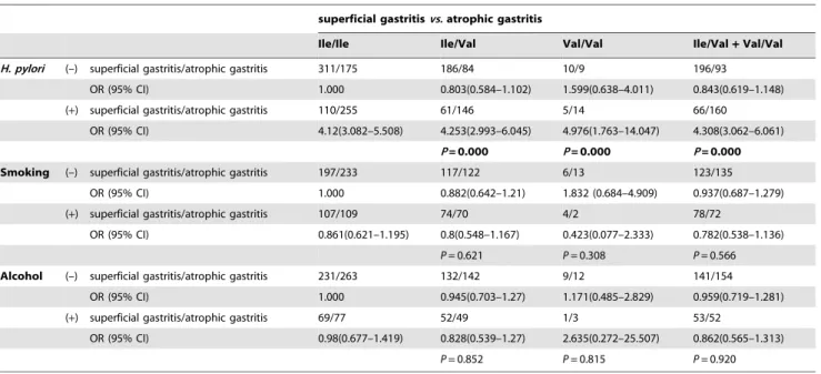 Table 5. Interaction between GSTP1 Ile/Val polymorphism and H. pylori infection, smoking, and alcohol consumption in gastric cancer.
