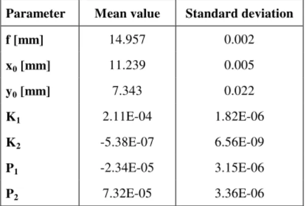 Table 2. The results of Sony NEX 5T calibration (Image  Master) 