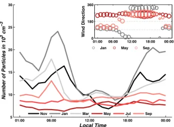 Figure 5a and b compare PNC at all sites for two months (during the warmer and cooler periods of the year) to contrast spatial variation in the concentrations across the basin